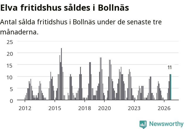 Graf: Antal sålda fritidshus i Bollnäs kommun