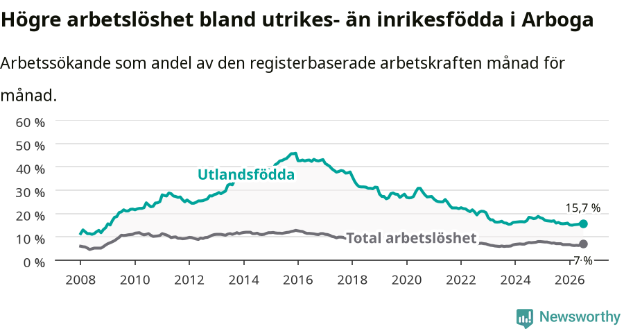 Graf: Skillnad i arbetslöshet mellan utrikesfödda och hela befolkningen i Arboga kommun