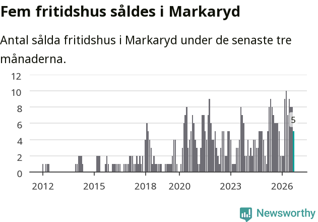 Graf: Antal sålda fritidshus i Markaryds kommun