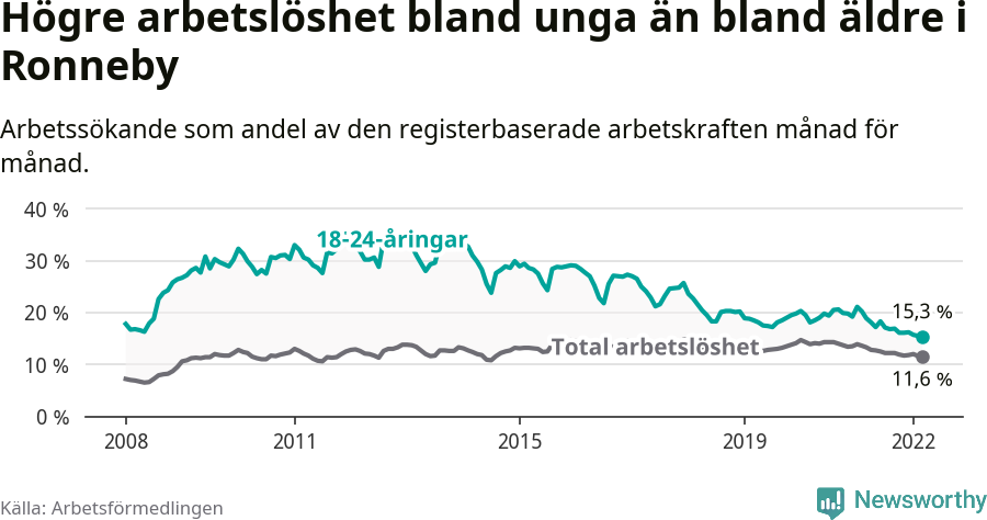 Graf: Skillnad i arbetslöshet mellan unga och hela befolkningen i Ronneby kommun