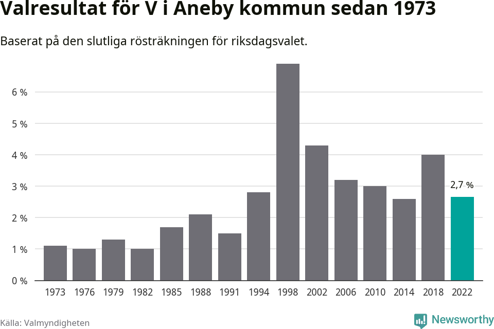 Vänsterpartiets resultat över tid