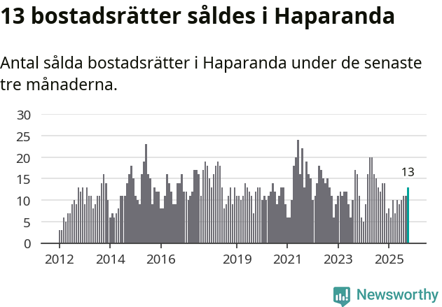 Graf: Antal sålda bostadsrätter i Haparanda kommun
