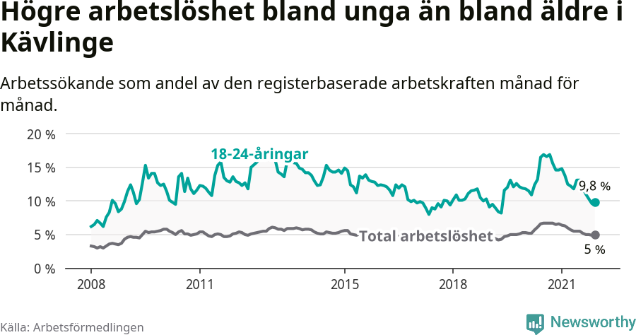 Graf: Skillnad i arbetslöshet mellan unga och hela befolkningen i Kävlinge kommun