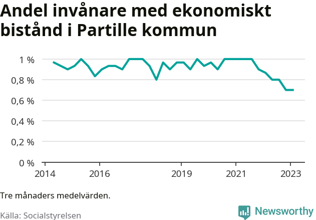 Graf över andelen biståndstagare per tremånadersperiod