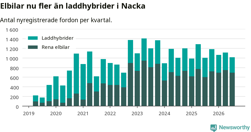 Graf: Antal nya laddhybrider och elbilar över tid