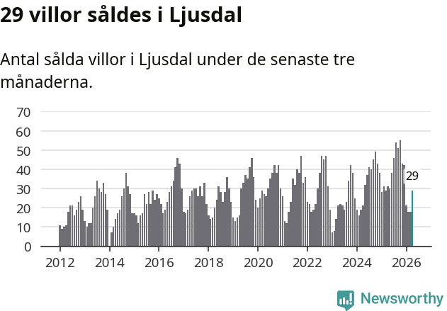 Graf: Antal sålda villor i Ljusdals kommun