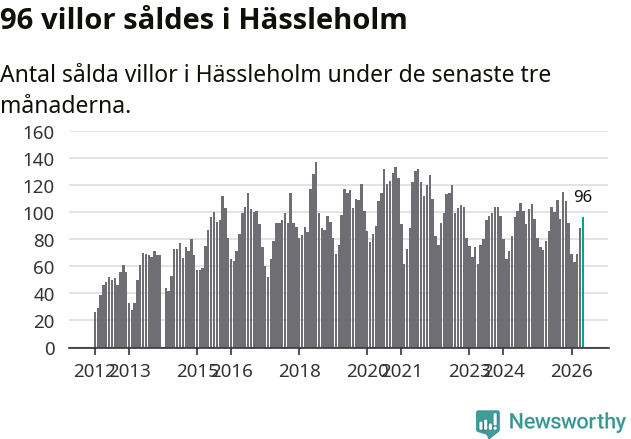 Graf: Antal sålda villor i Hässleholms kommun