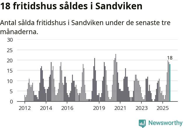 Graf: Antal sålda fritidshus i Sandvikens kommun