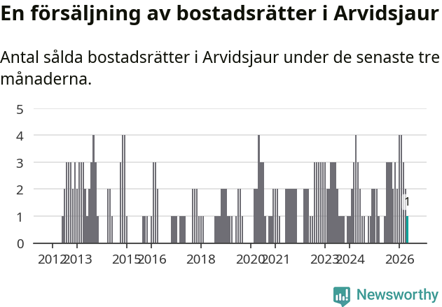 Graf: Antal sålda bostadsrätter i Arvidsjaurs kommun