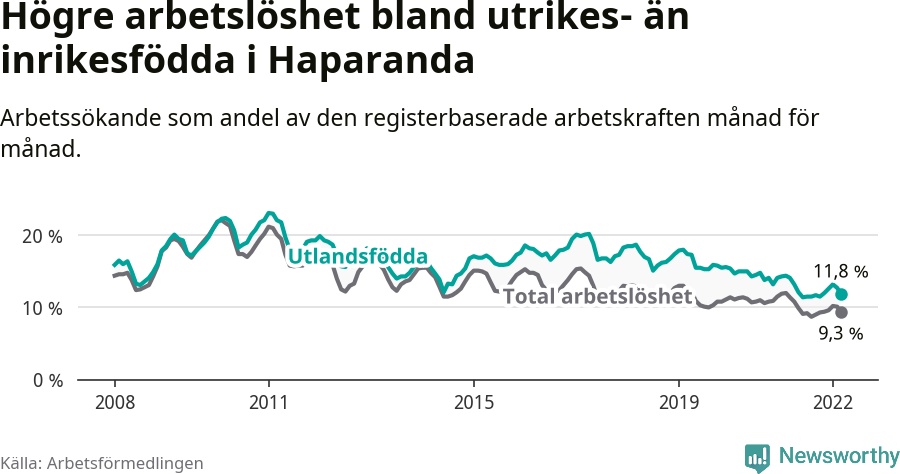 Graf: Skillnad i arbetslöshet mellan utrikesfödda och hela befolkningen i Haparanda kommun