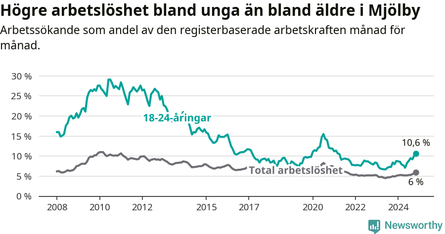Graf: Skillnad i arbetslöshet mellan unga och hela befolkningen i Mjölby kommun