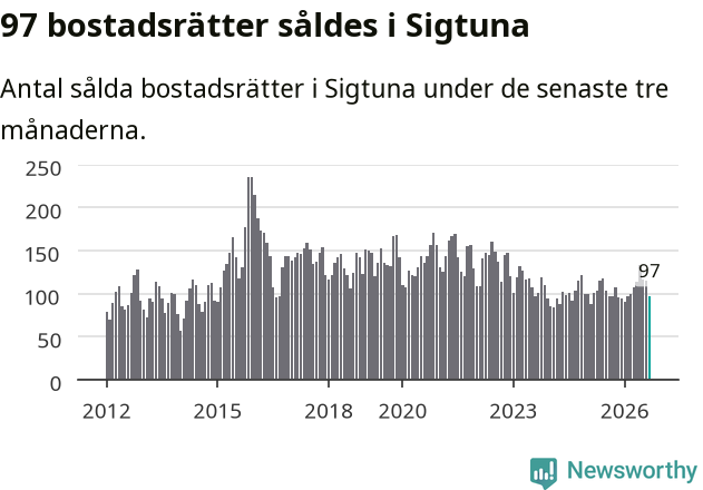 Graf: Antal sålda bostadsrätter i Sigtuna kommun
