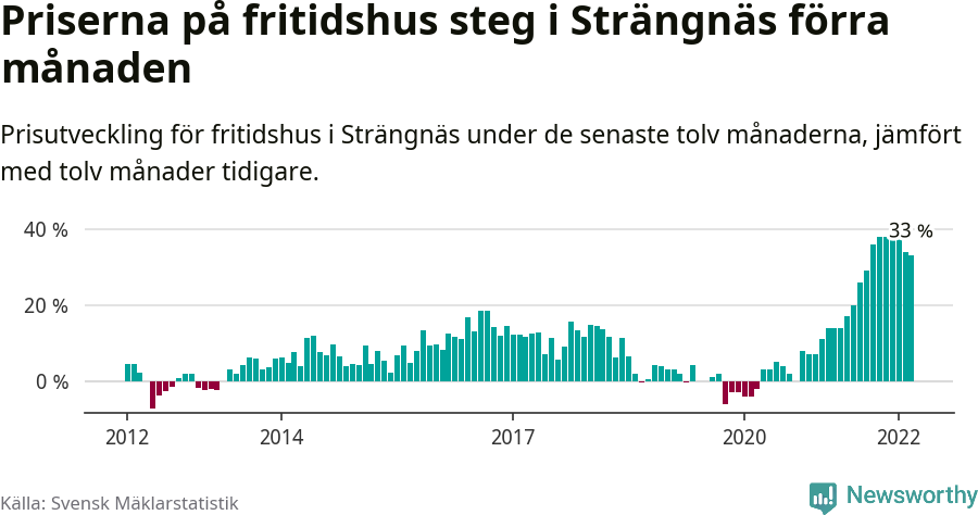 Graf: Prisutveckling för fritidshus i Strängnäs kommun
