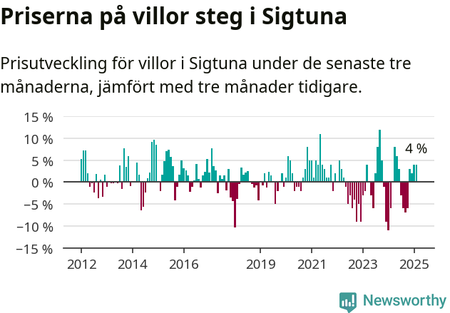 Graf: Prisutveckling för villor i Sigtuna kommun