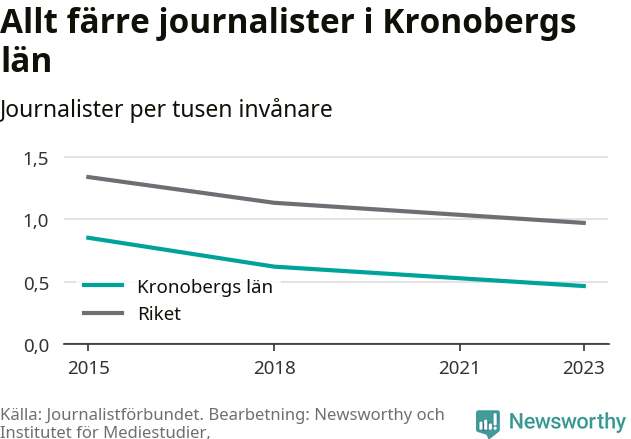 Graf som visar antalet journalister per tusen invånare 2015, 2018 och 2023, i länet och riket