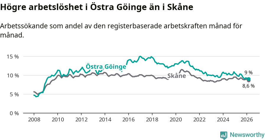 Graf: Arbetslöshet i Östra Göinge kommun och Skåne län