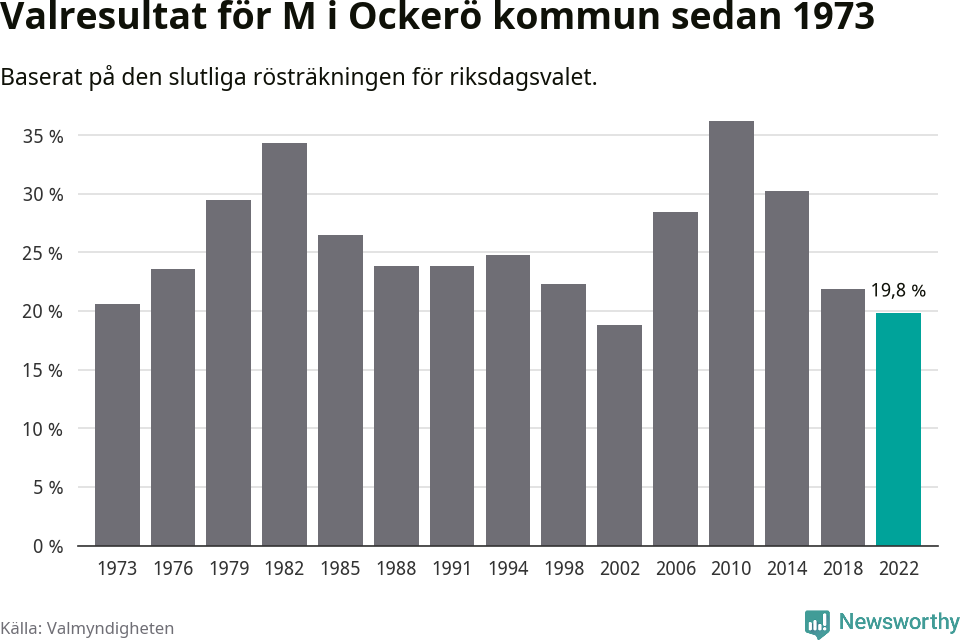 Moderaternas resultat över tid