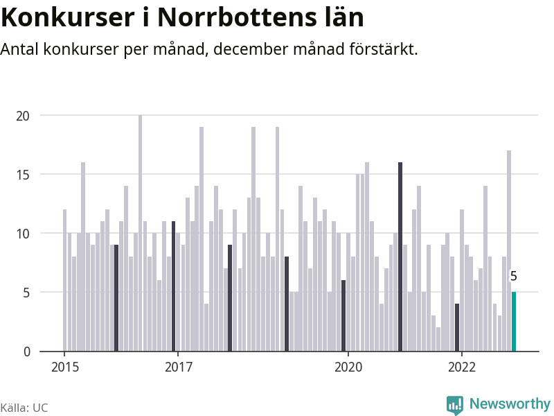 Graf: Antal konkurser per månad i Norrbottens län