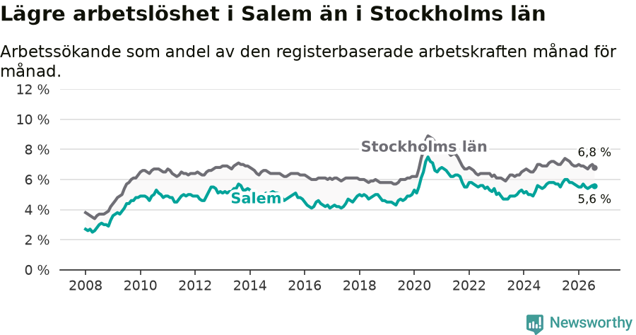 Graf: Arbetslöshet i Salems kommun och Stockholms län
