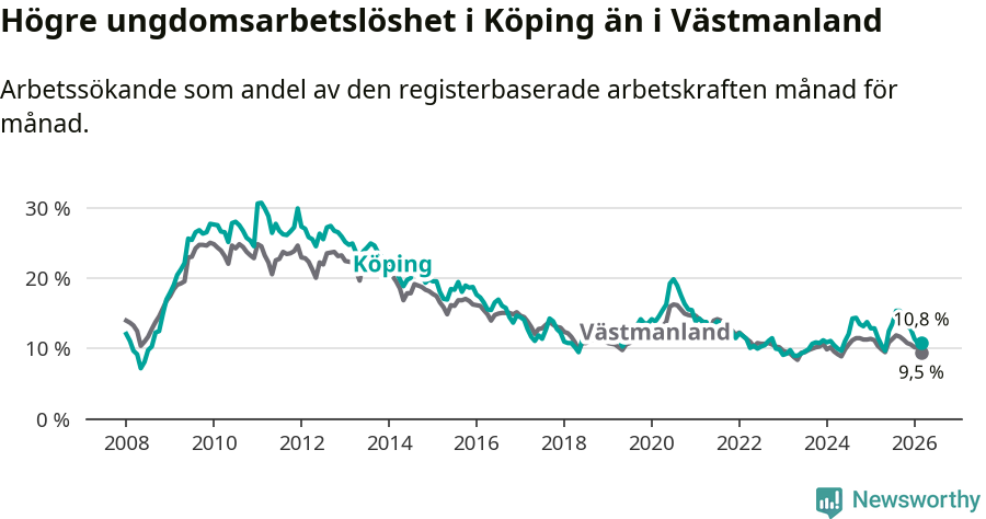 Graf: Arbetslöshet bland unga i Köpings kommun och Västmanlands län