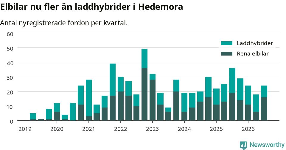 Graf: Antal nya laddhybrider och elbilar över tid