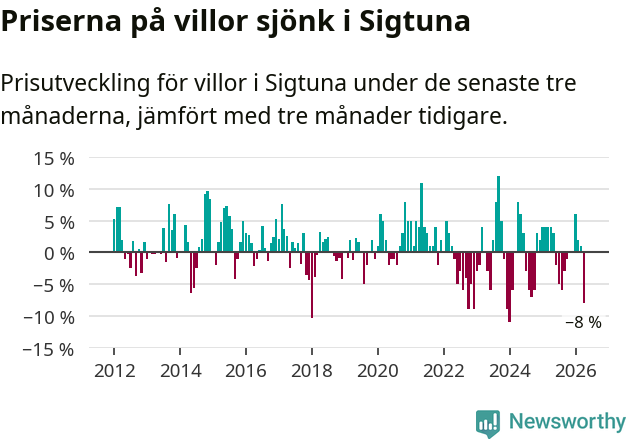 Graf: Prisutveckling för villor i Sigtuna kommun