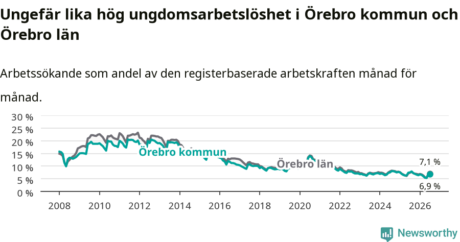 Graf: Arbetslöshet bland unga i Örebro kommun och Örebro län