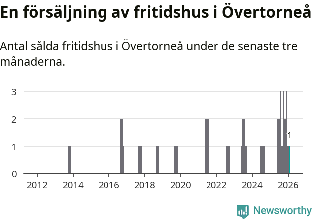 Graf: Antal sålda fritidshus i Övertorneå kommun