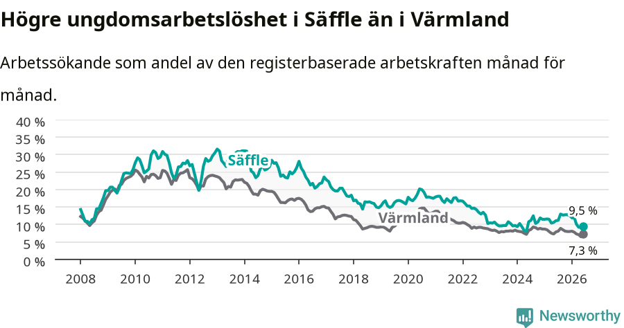 Graf: Arbetslöshet bland unga i Säffle kommun och Värmlands län