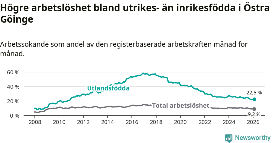 Graf: Skillnad i arbetslöshet mellan utrikesfödda och hela befolkningen i Östra Göinge kommun