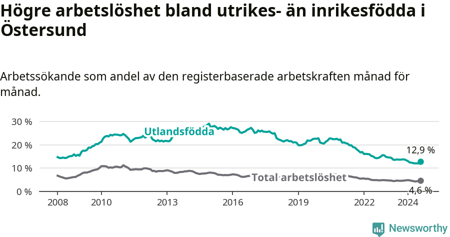 Graf: Skillnad i arbetslöshet mellan utrikesfödda och hela befolkningen i Östersunds kommun