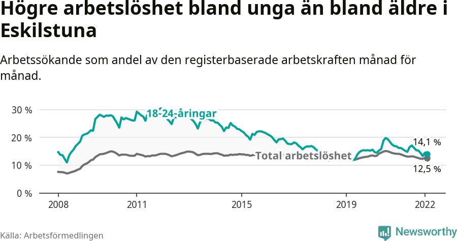 Graf: Skillnad i arbetslöshet mellan unga och hela befolkningen i Eskilstuna kommun