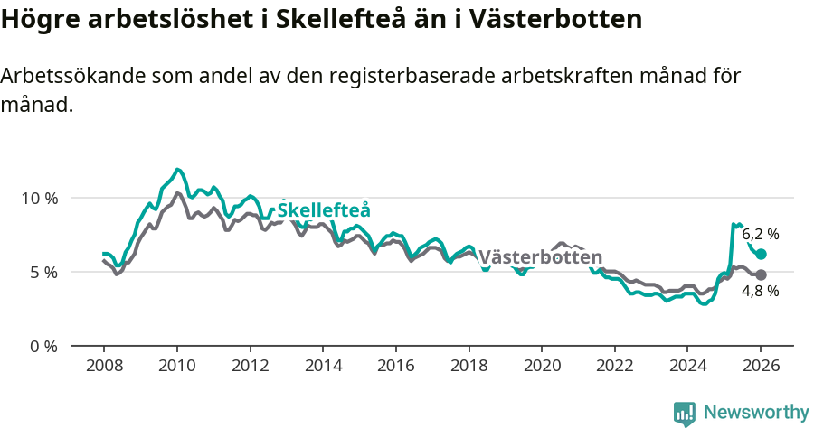 Graf: Arbetslöshet i Skellefteå kommun och Västerbottens län