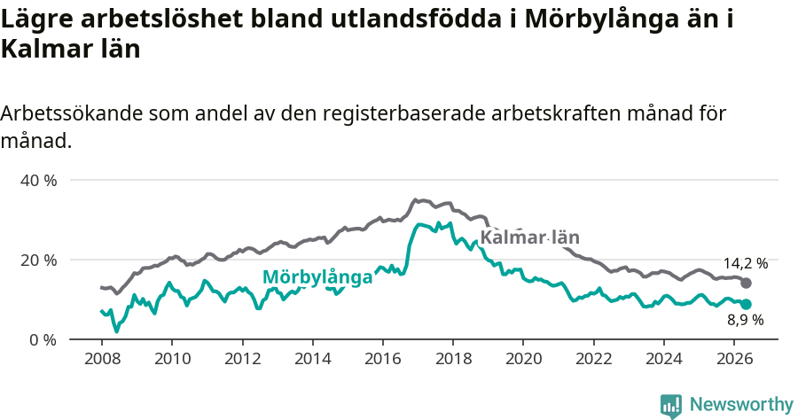 Graf: Arbetslöshet bland utrikesfödda i Mörbylånga kommun och Kalmar län