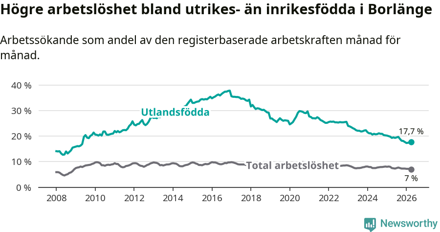 Graf: Skillnad i arbetslöshet mellan utrikesfödda och hela befolkningen i Borlänge kommun