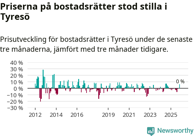 Graf: Prisutveckling för bostadsrätter i Tyresö kommun