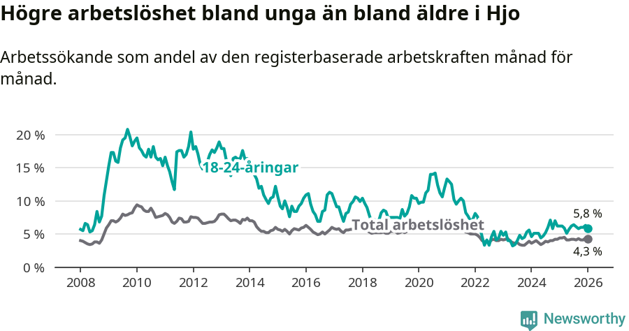 Graf: Skillnad i arbetslöshet mellan unga och hela befolkningen i Hjo kommun