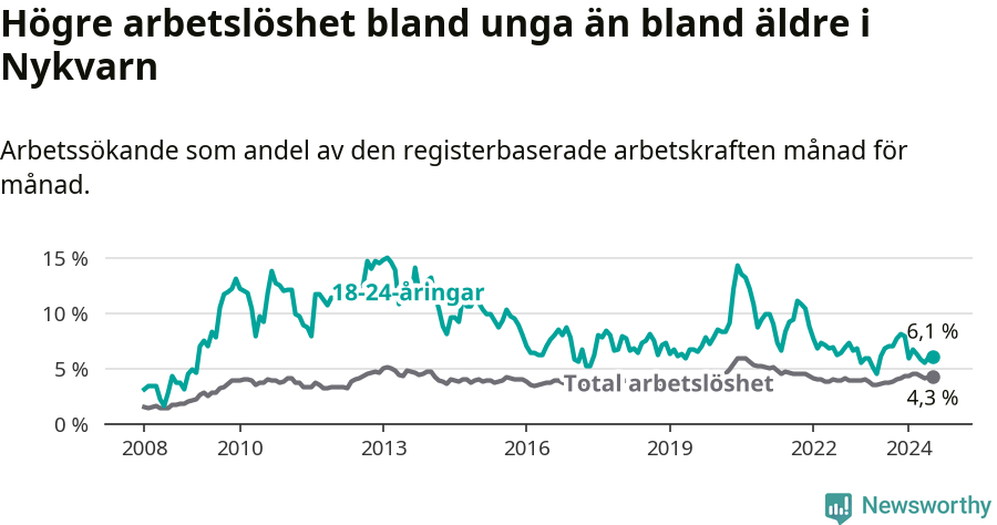 Graf: Skillnad i arbetslöshet mellan unga och hela befolkningen i Nykvarns kommun