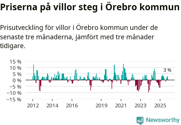 Graf: Prisutveckling för villor i Örebro kommun