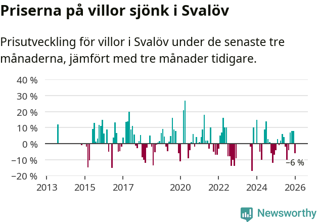 Graf: Prisutveckling för villor i Svalövs kommun