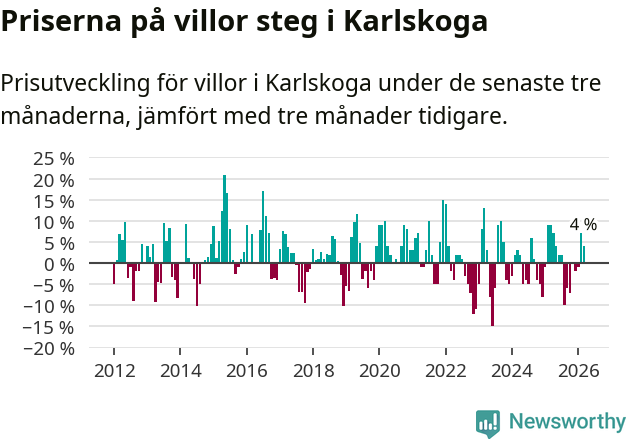 Graf: Prisutveckling för villor i Karlskoga kommun