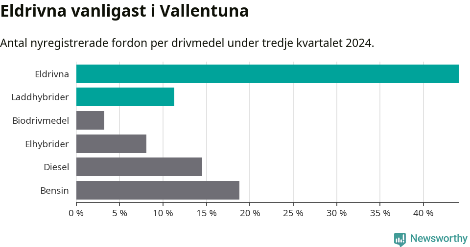 Graf: Antal nyregistrerade fordon per drivmedel