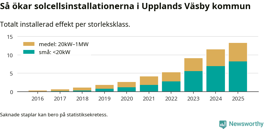 stapeldiagram som visar hur den totala effekten växer från år till år.