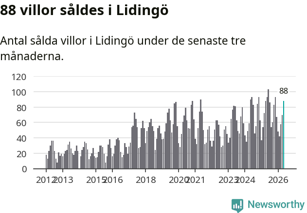 Graf: Antal sålda villor i Lidingö kommun