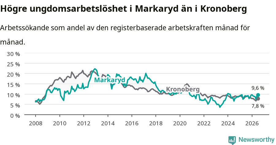 Graf: Arbetslöshet bland unga i Markaryds kommun och Kronobergs län