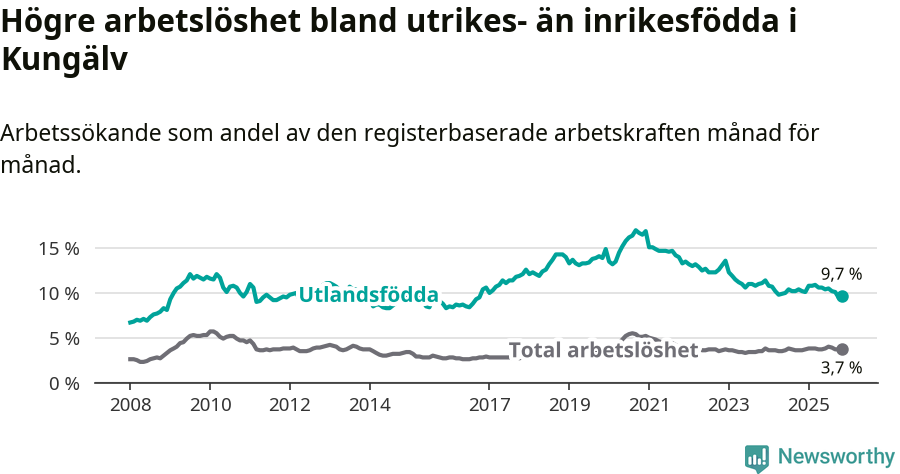 Graf: Skillnad i arbetslöshet mellan utrikesfödda och hela befolkningen i Kungälvs kommun