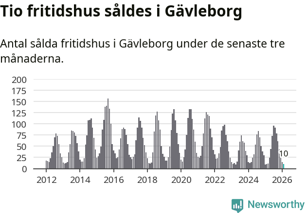 Graf: Antal sålda fritidshus i Gävleborgs län