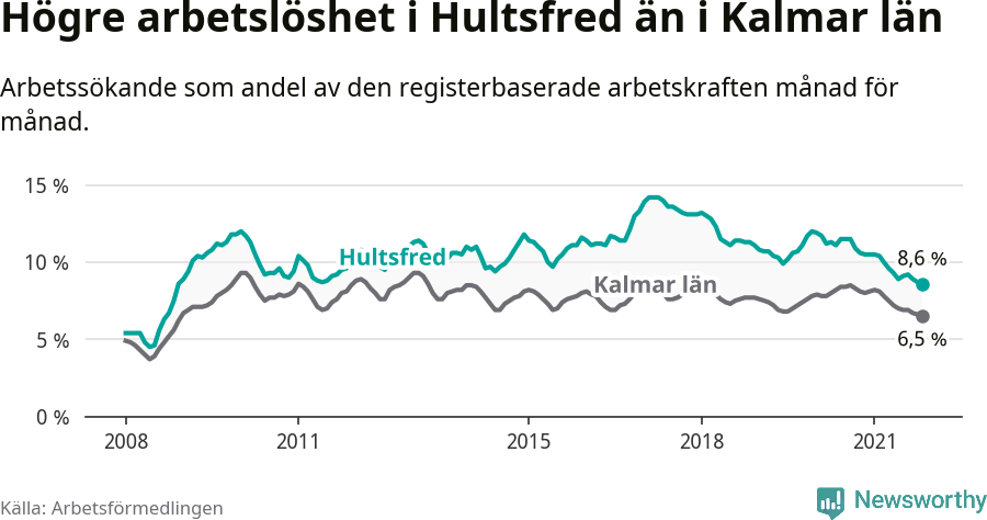 Graf: Arbetslöshet i Hultsfreds kommun och Kalmar län