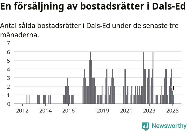 Graf: Antal sålda bostadsrätter i Dals-Eds kommun