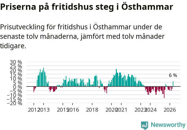 Graf: Prisutveckling för fritidshus i Östhammars kommun